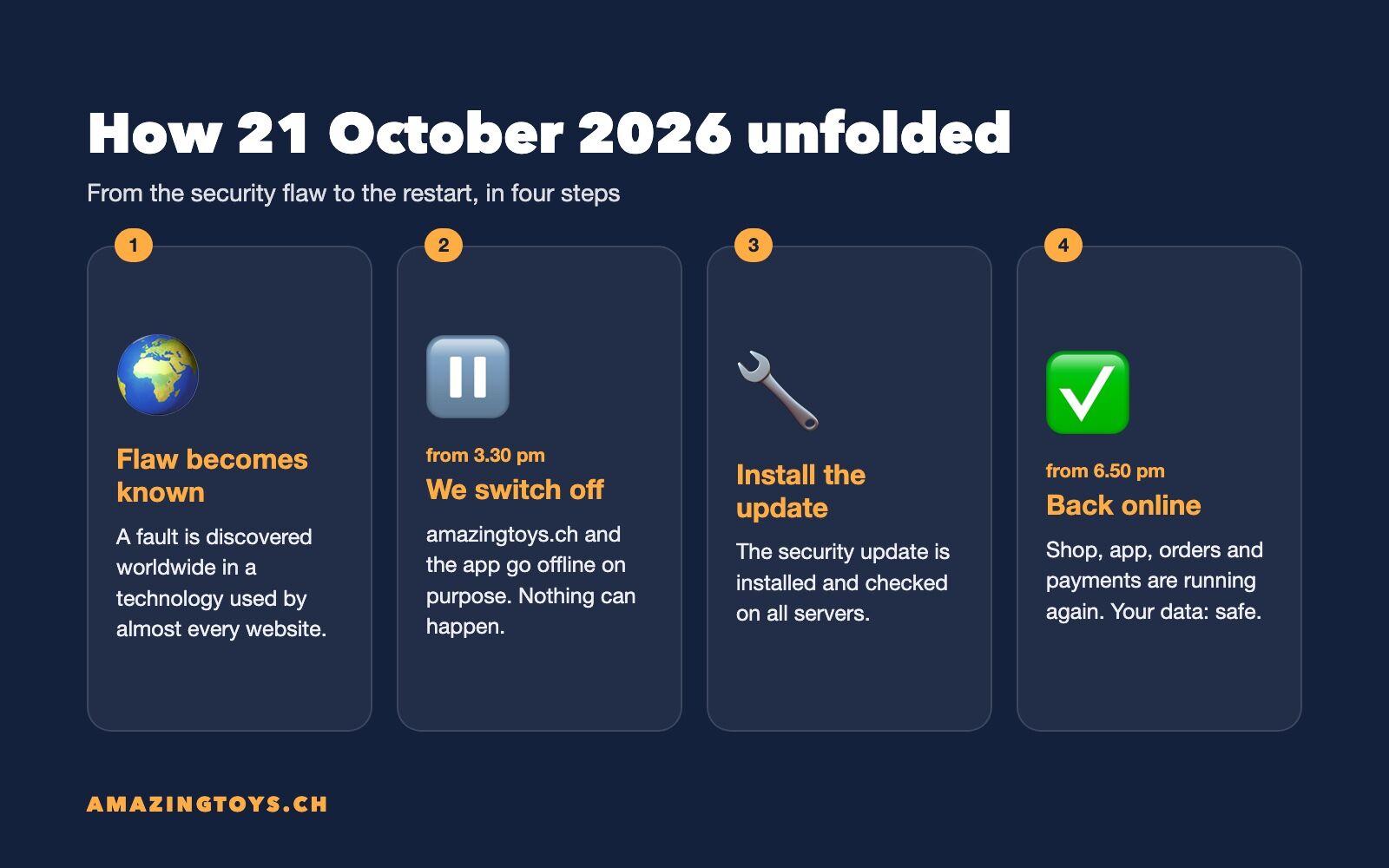 Graphic: how 21 October 2026 unfolded at AMAZINGTOYS in four steps, from the flaw to the restart