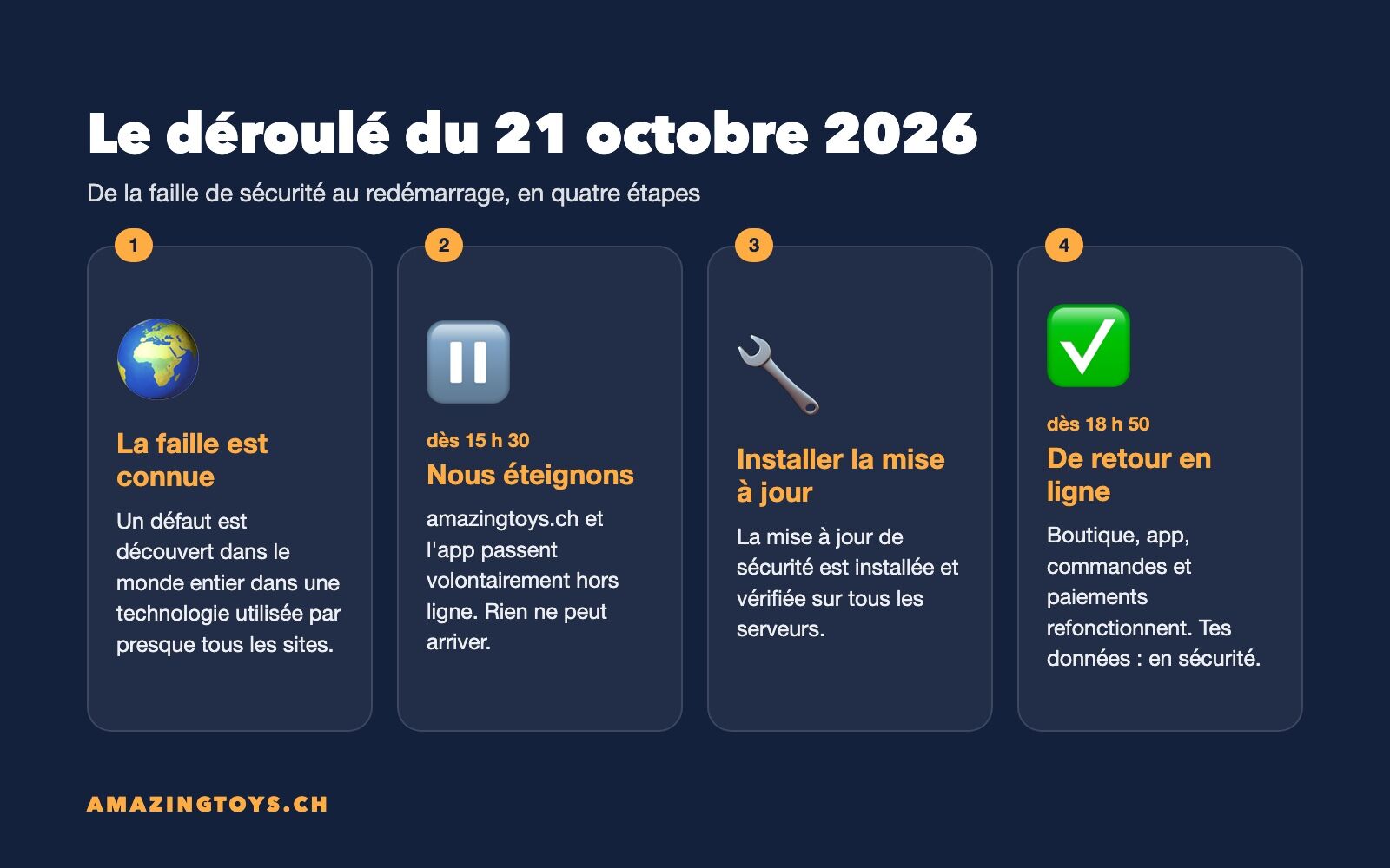 Visuel : le déroulé du 21 octobre 2026 chez AMAZINGTOYS en quatre étapes, de la faille au redémarrage
