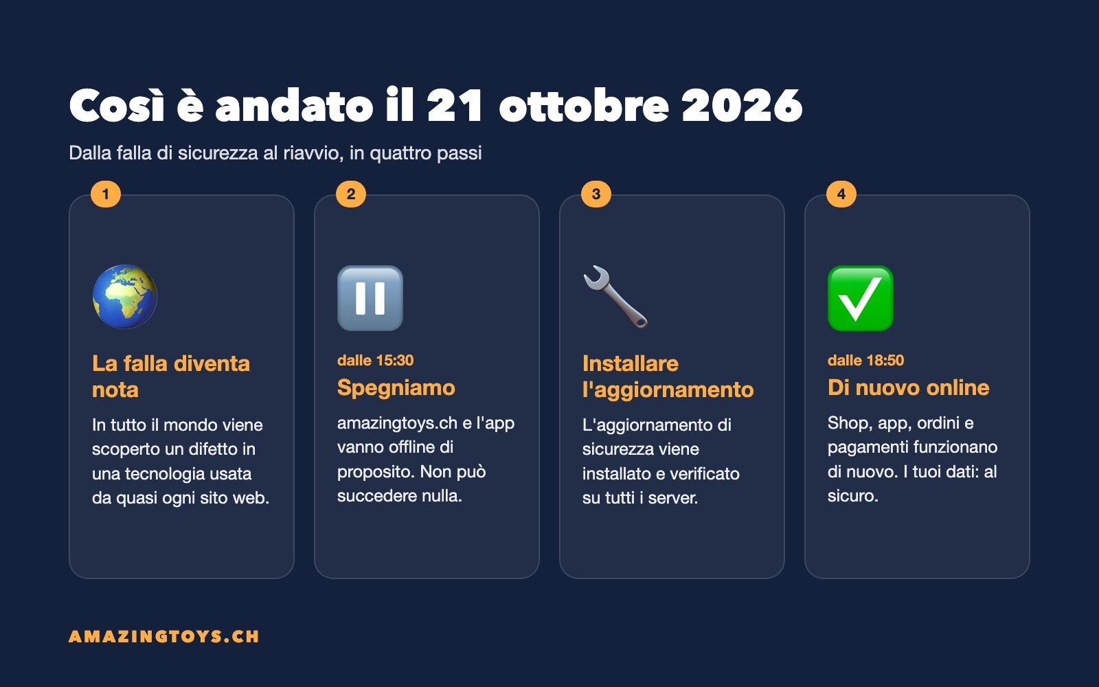 Grafica: così è andato il 21 ottobre 2026 da AMAZINGTOYS in quattro passi, dalla Grafica: così è andato il 21 ottobre 2026 da AMAZINGTOYS in quattro passi, dalla falla al riavvio