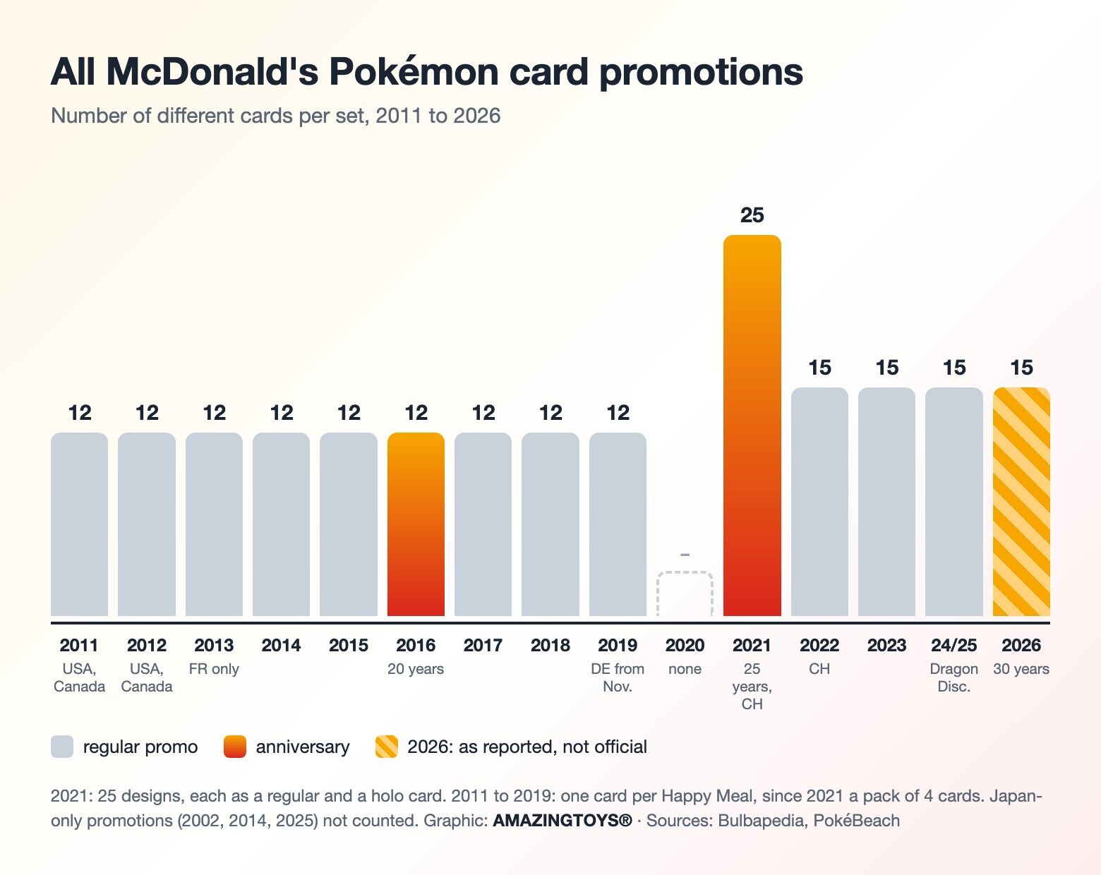 Timeline of McDonald's Pokémon card promotions from 2011 to 2026 with the number of cards per promotion