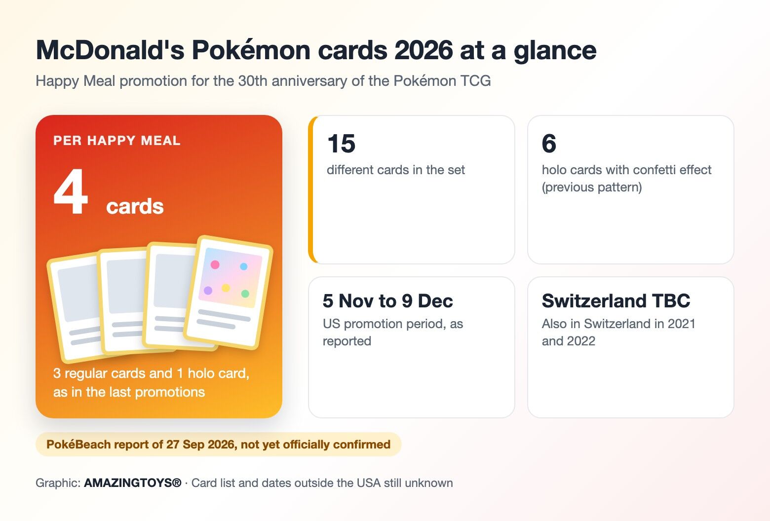 Graphic on the 2026 McDonald's promotion: 15 cards in the set, one pack of 4 car Graphic on the 2026 McDonald's promotion: 15 cards in the set, one pack of 4 cards per Happy Meal, 1 of them holo