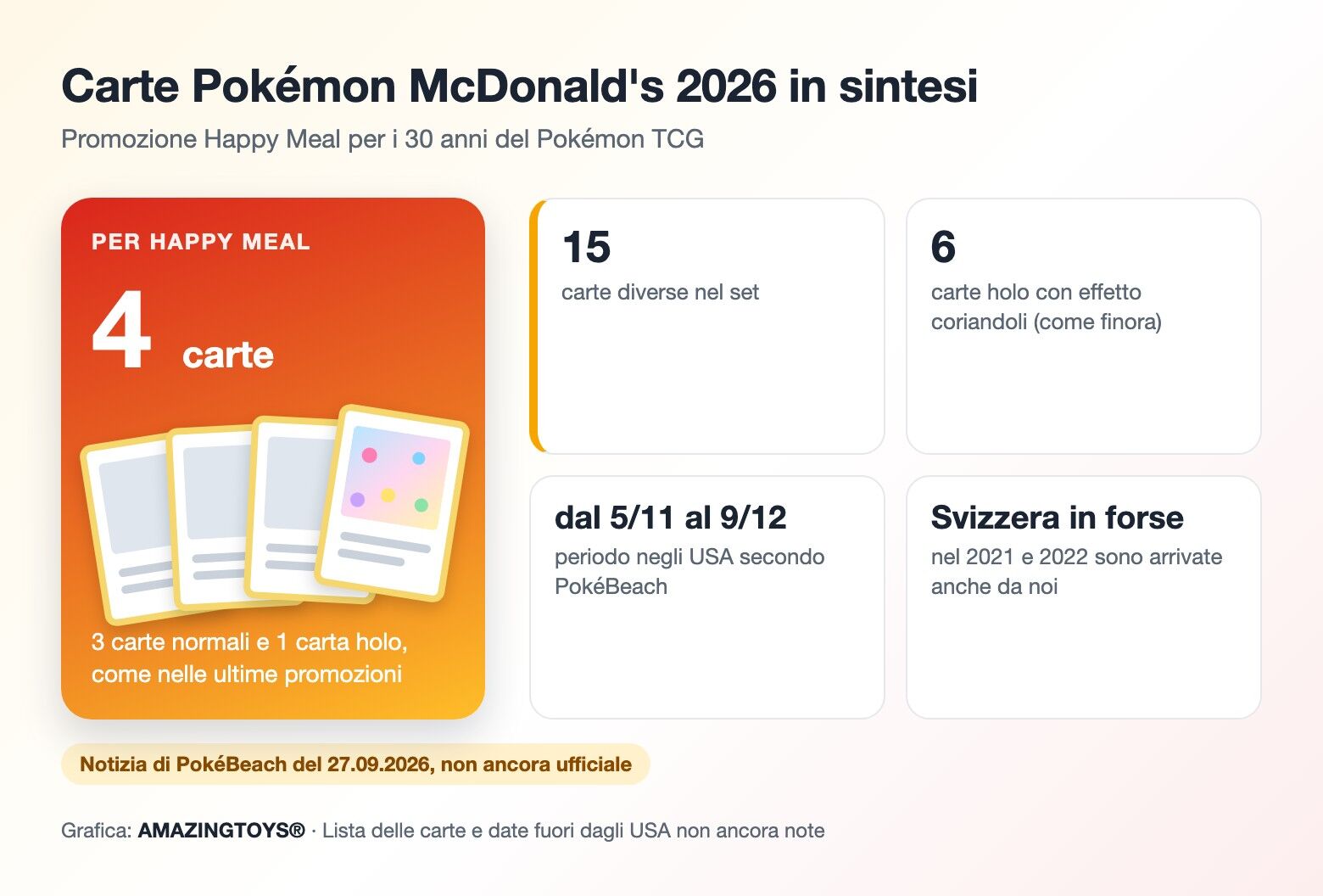 Grafica sulla promozione McDonald's 2026: 15 carte nel set, per Happy Meal una b Grafica sulla promozione McDonald's 2026: 15 carte nel set, per Happy Meal una bustina da 4 carte, di cui 1 holo