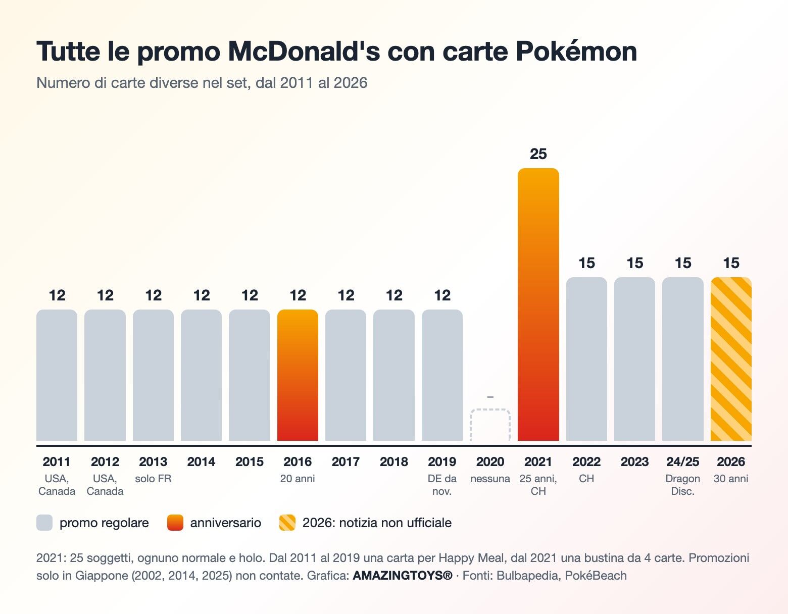 Linea del tempo delle promozioni McDonald's con carte Pokémon dal 2011 al 2026, Linea del tempo delle promozioni McDonald's con carte Pokémon dal 2011 al 2026, con il numero di carte per promozione