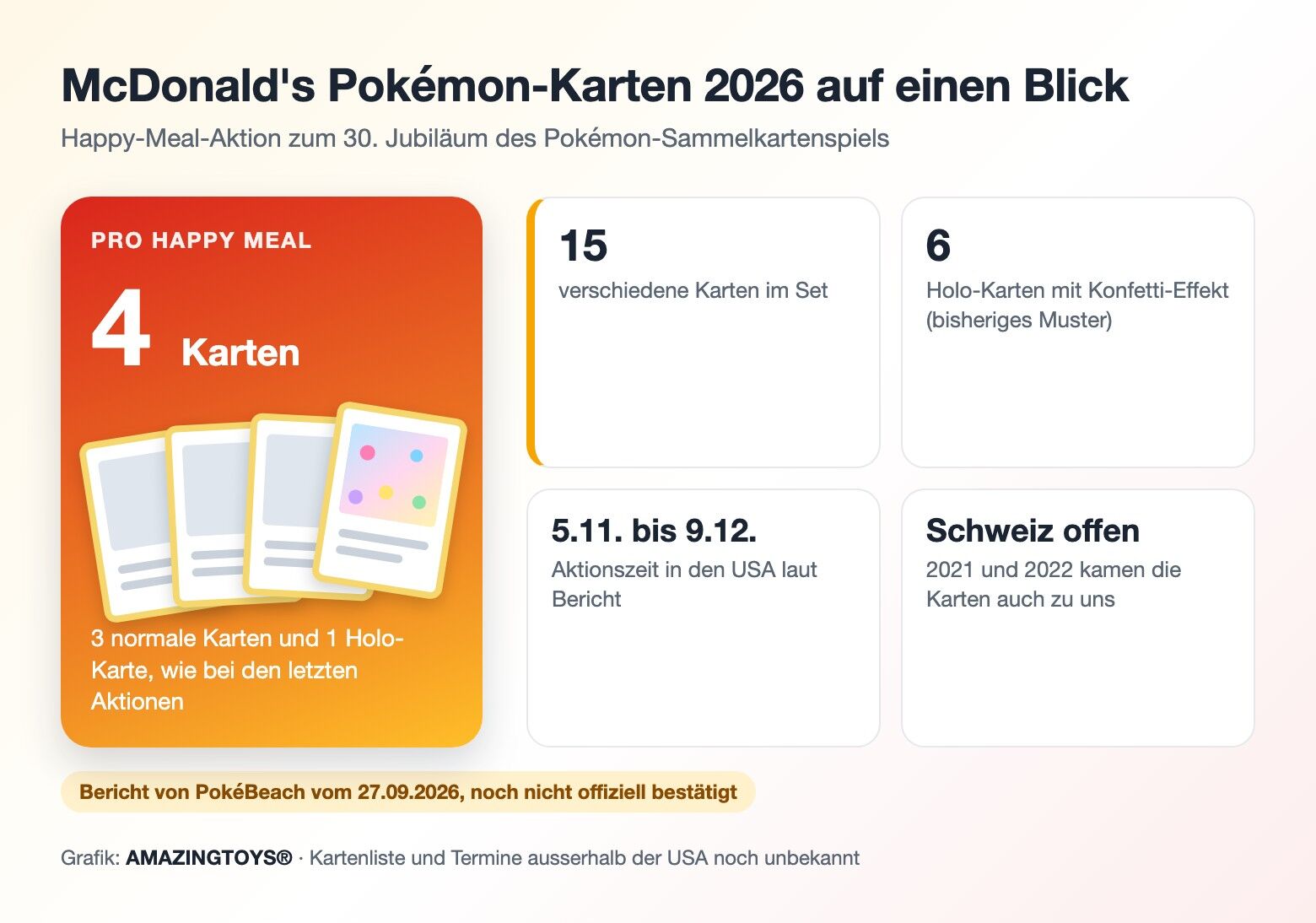 Grafik zur McDonald's-Aktion 2026: 15 Karten im Set, je Happy Meal ein Pack mit 4 Karten, davon 1 Holo