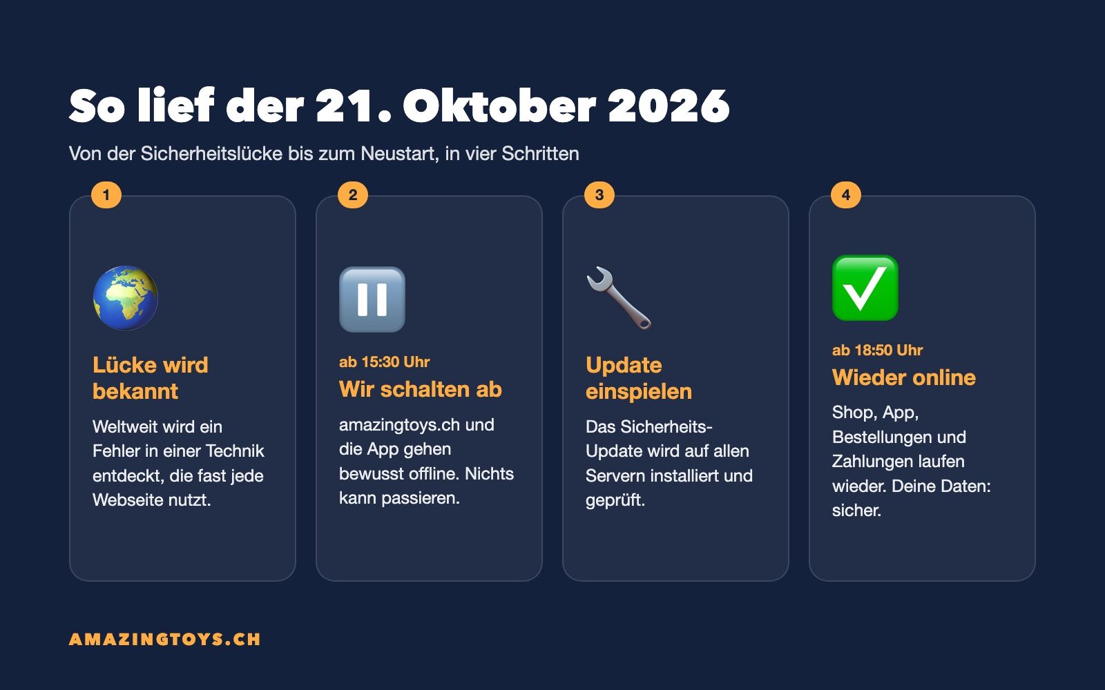 Grafik: So lief der 21. Oktober 2026 bei AMAZINGTOYS in vier Schritten, von der Grafik: So lief der 21. Oktober 2026 bei AMAZINGTOYS in vier Schritten, von der Lücke bis zum Neustart