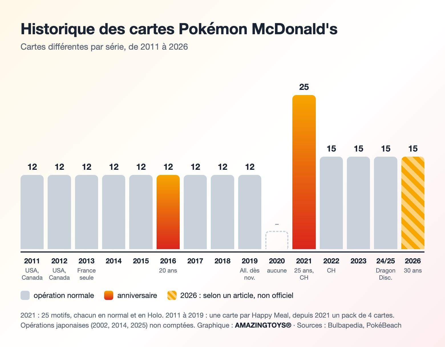 Frise chronologique des opérations de cartes Pokémon McDonald's de 2011 à 2026 a Frise chronologique des opérations de cartes Pokémon McDonald's de 2011 à 2026 avec le nombre de cartes par opération